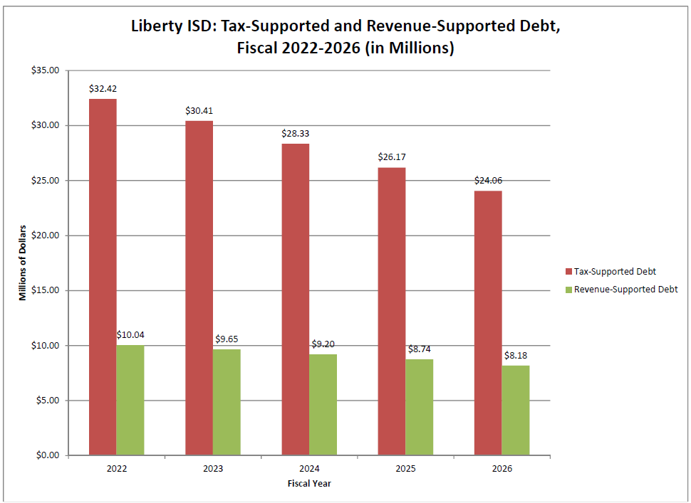 Tax Supported Debt